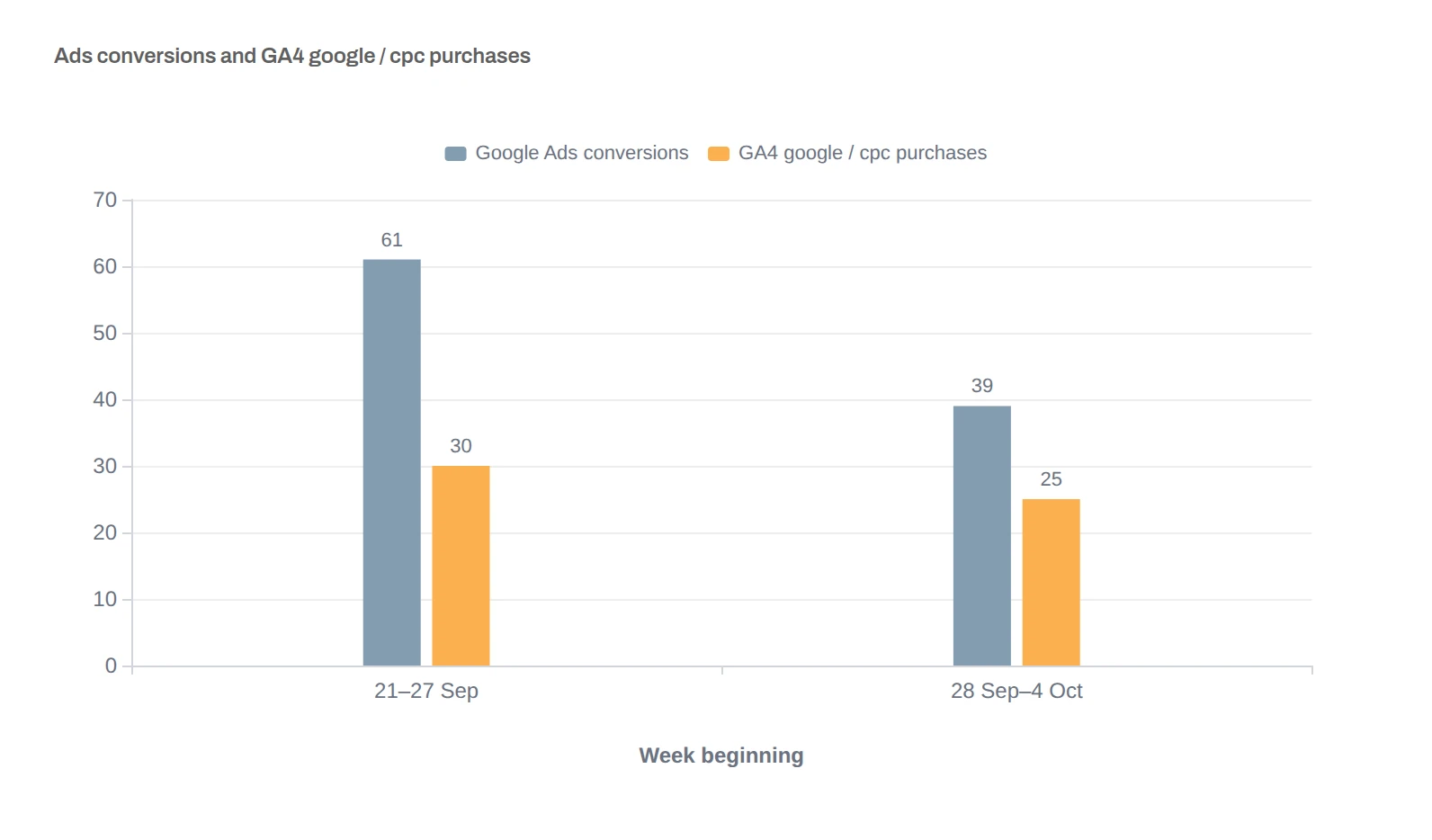Bar chart Ads conversions and GA4 google / cpc purchases by week beginning: Google Ads conversions 61 against GA4 google / cpc purchases 30 for 21–27 Sep, and 39 against 25 for 28 Sep–4 Oct.
