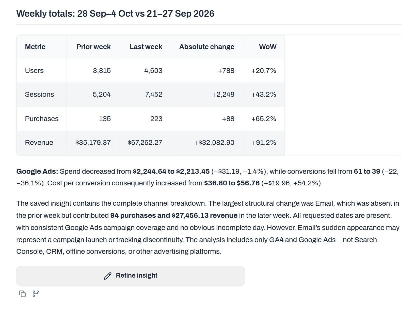 Anomaly’s answer in the same chat: a Weekly totals table for 28 Sep–4 Oct against 21–27 Sep 2026 with users 3,815 to 4,603 (+20.7%), sessions 5,204 to 7,452 (+43.2%), purchases 135 to 223 (+65.2%) and revenue $35,179.37 to $67,262.27 (+91.2%), followed by the Google Ads spend, conversions and cost per conversion changes.