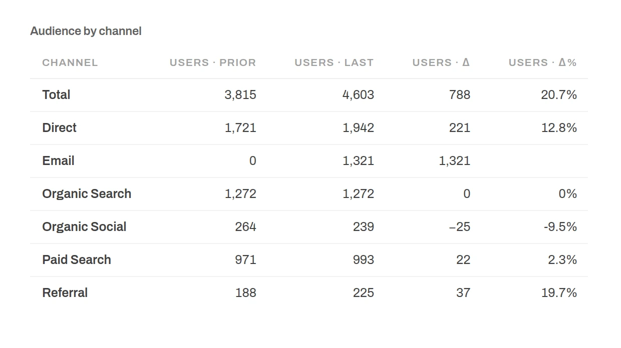 Audience by channel table, user columns: Total 3,815 users in the prior week and 4,603 last week, up 788 or 20.7%; last week Direct 1,942, Email 1,321, Organic Search 1,272, Organic Social 239, Paid Search 993 and Referral 225.