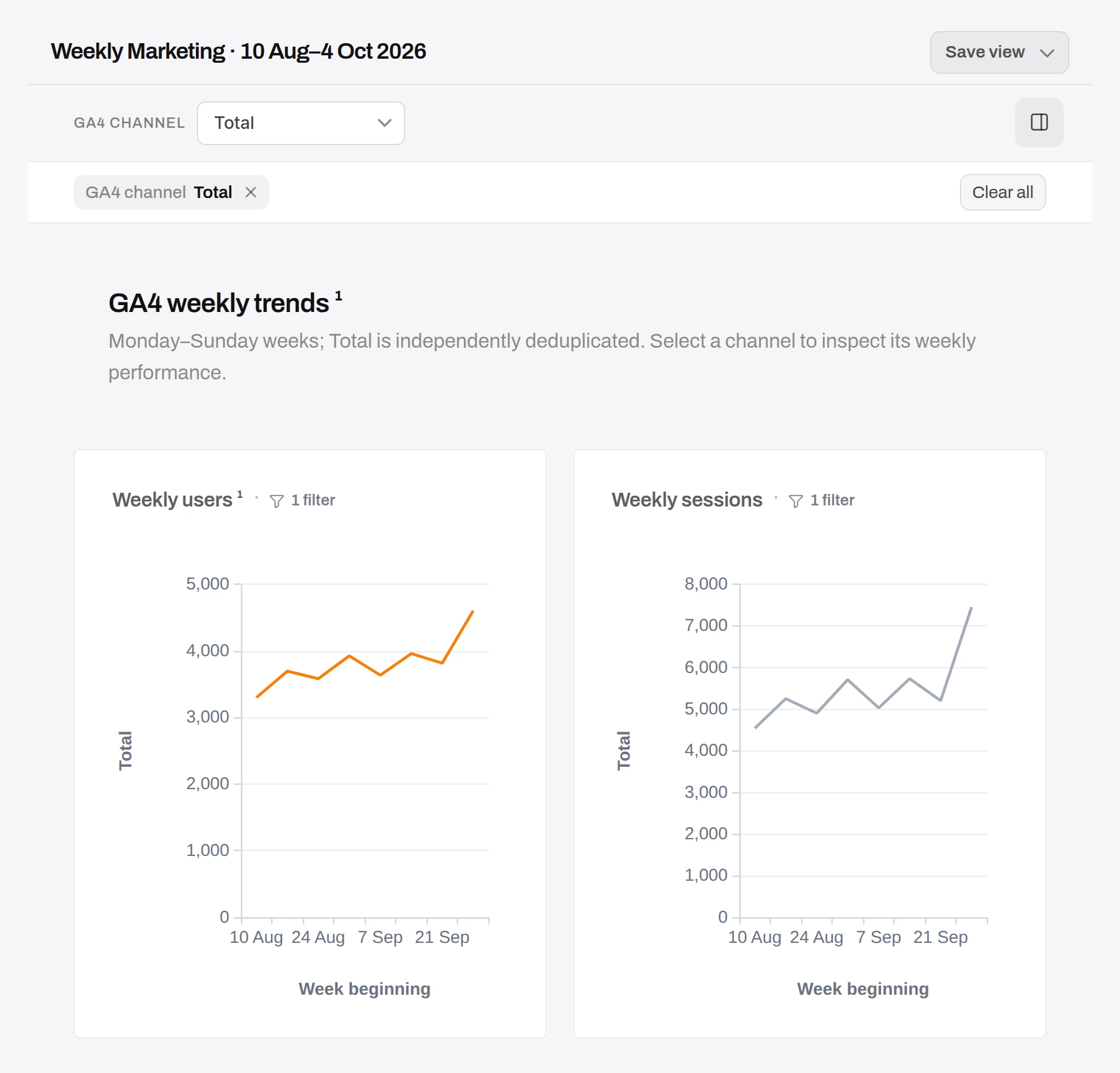 Anomaly dashboard Weekly Marketing · 10 Aug–4 Oct 2026, filtered to the Total GA4 channel, with the section GA4 weekly trends, noting Monday–Sunday weeks and a Total that is independently deduplicated, and line charts of weekly users and weekly sessions for the eight weeks from 10 Aug.