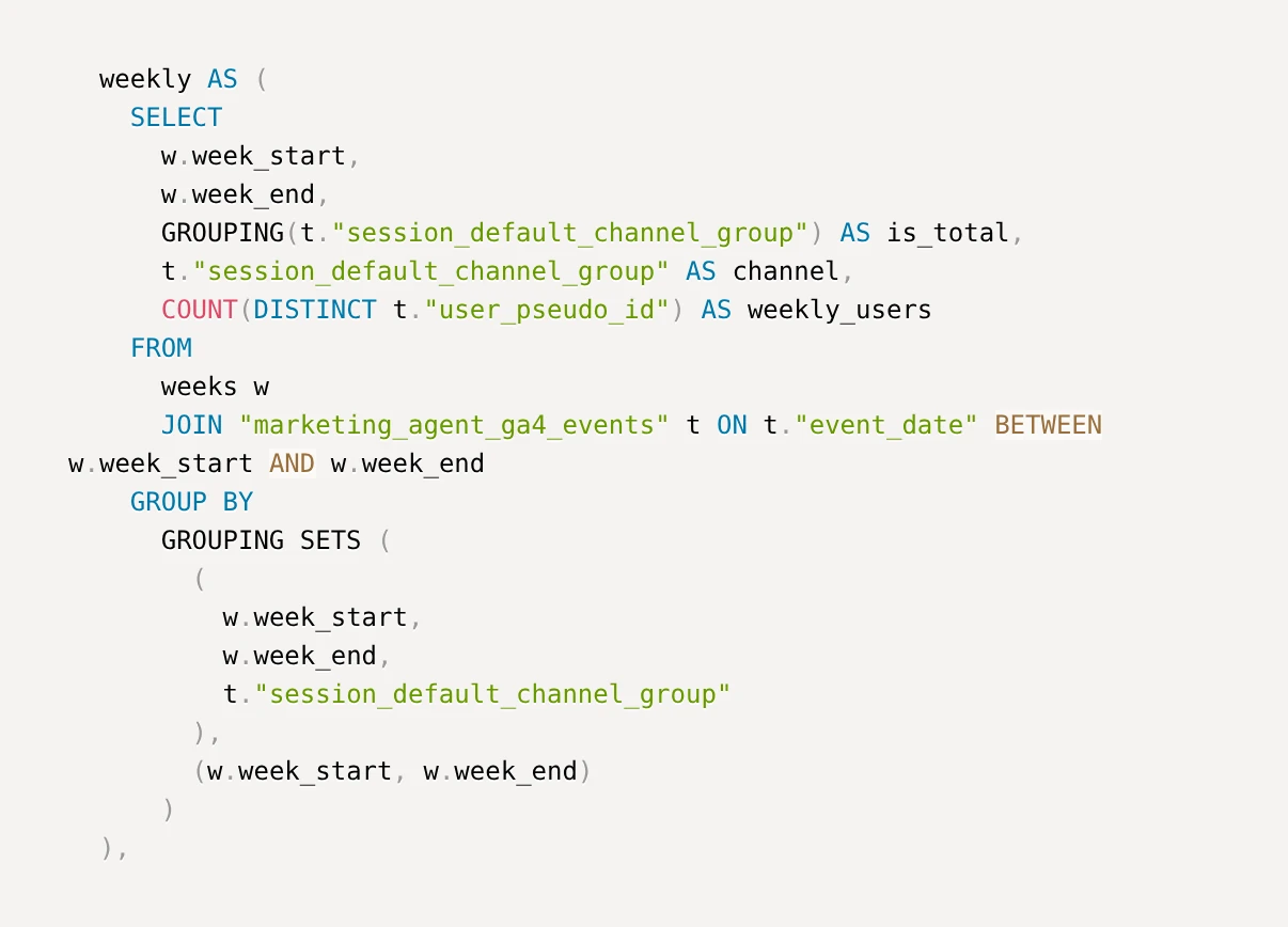 The weekly step of the SQL behind the table: a CTE named weekly that joins marketing_agent_ga4_events to each Monday-to-Sunday week on event_date and returns COUNT(DISTINCT user_pseudo_id) AS weekly_users, grouped by GROUPING SETS of week with channel and of week alone.