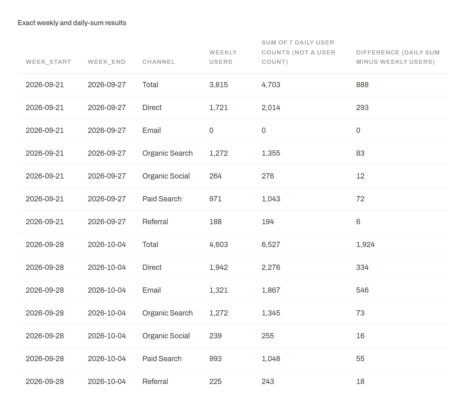 Table Exact weekly and daily-sum results with columns week_start, week_end, channel, weekly users, sum of 7 daily user counts (not a user count) and difference: Total 3,815 against 4,703 (difference 888) for 21 to 27 September and 4,603 against 6,527 (difference 1,924) for 28 September to 4 October, plus a row for each of six channels in both weeks.