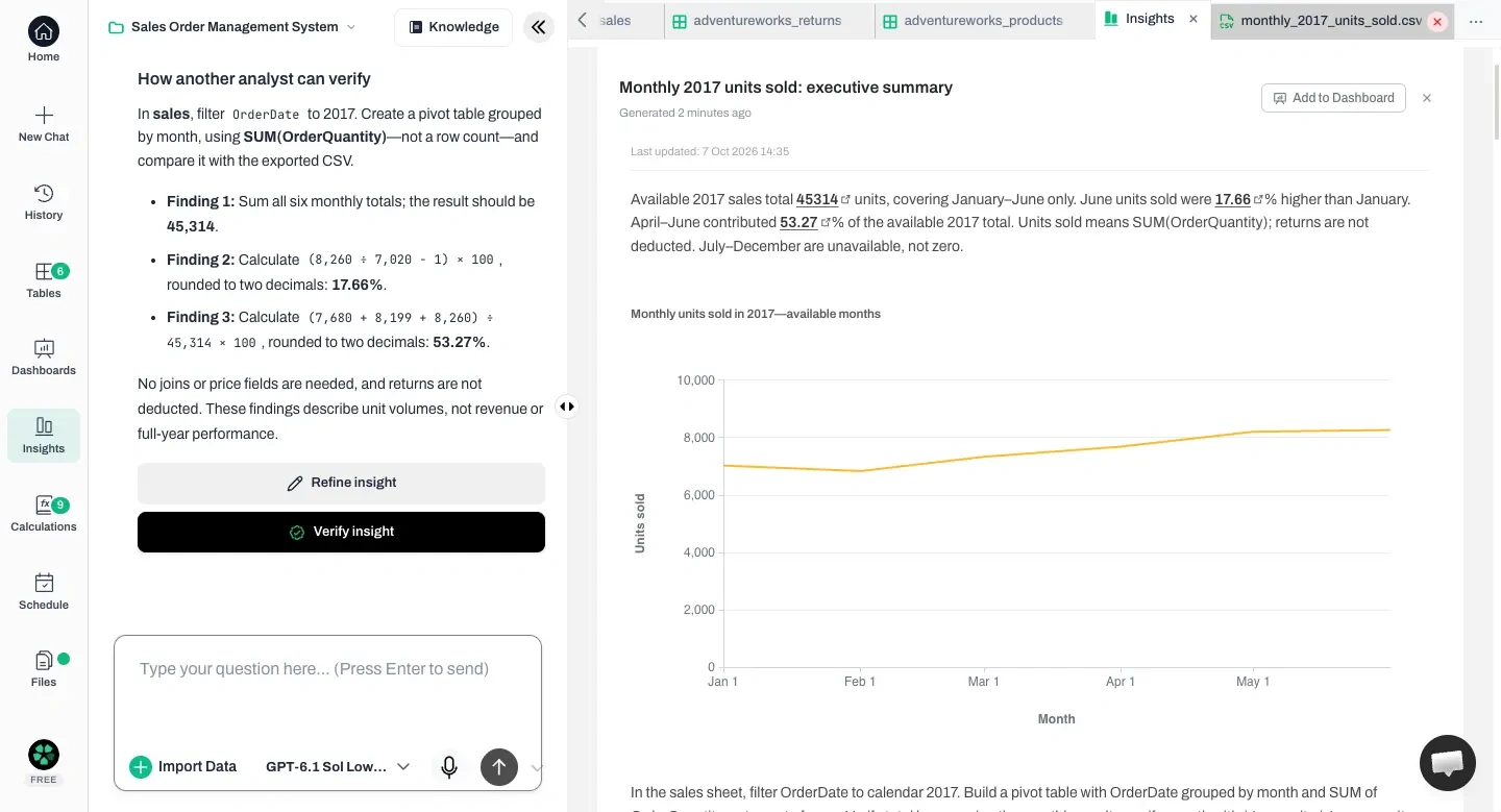 Anomaly AI showing a monthly 2017 units-sold chart beside verification instructions and a source-backed executive finding from the AdventureWorks benchmark workbook.