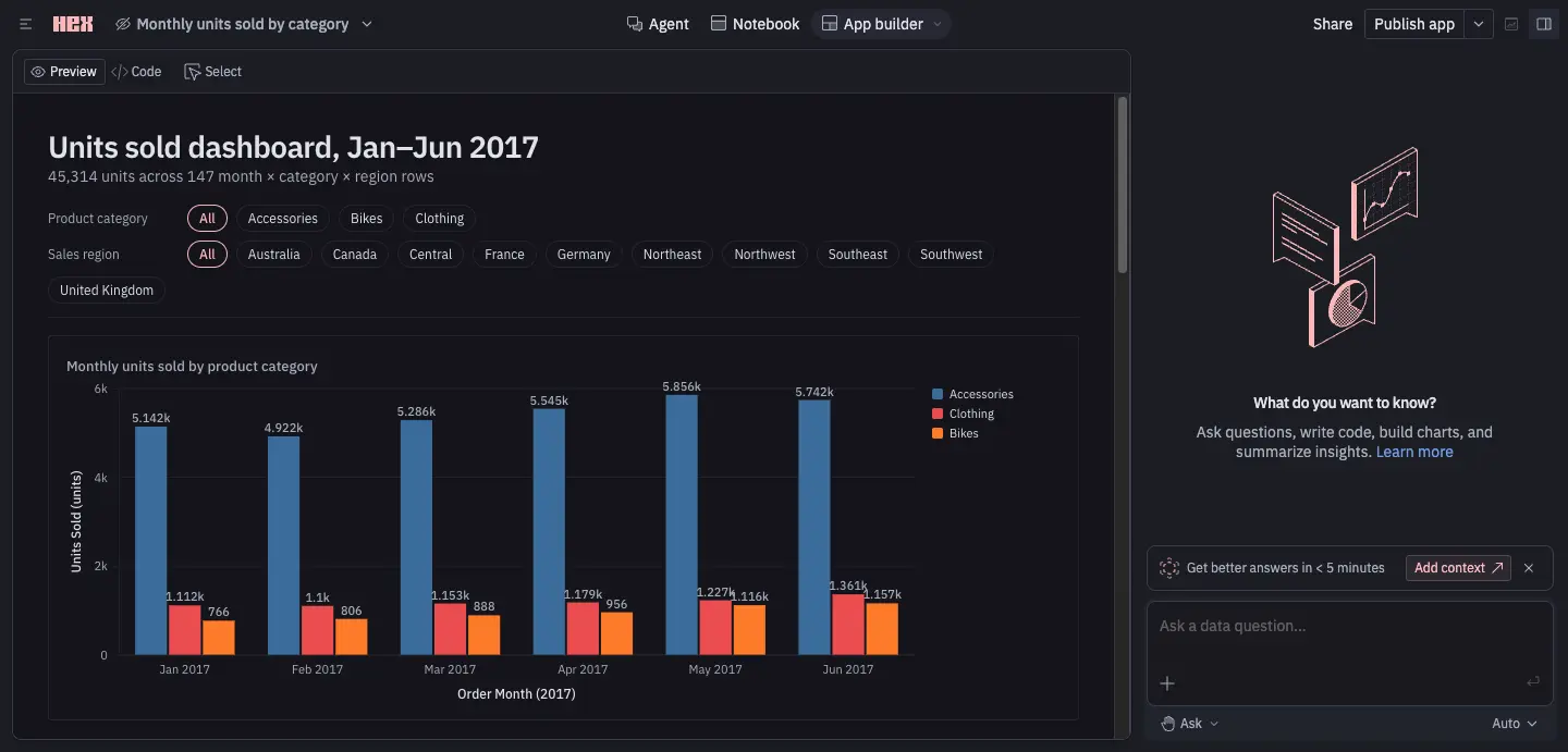 Hex showing a Units sold dashboard for January through June 2017 with product-category and sales-region filters above a monthly category chart.