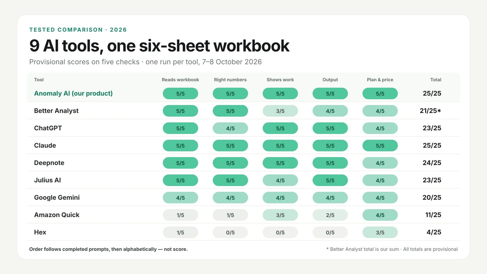 AI for Analyzing Excel Files: 9 Tools Tested (2026)