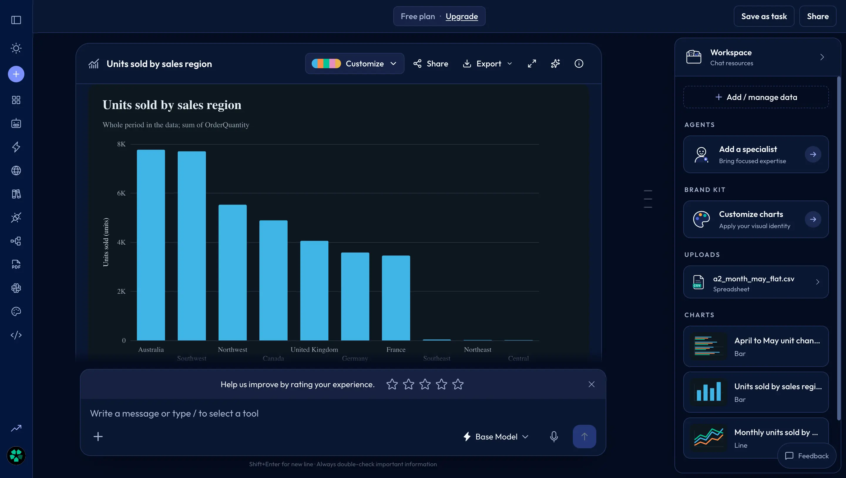 Full Better Analyst workspace with a chart titled Units sold by sales region. Australia and Southwest lead at just under 8K units, followed by Northwest, Canada, United Kingdom, Germany and France; the uploaded May sales CSV and other generated charts remain visible in the workspace.