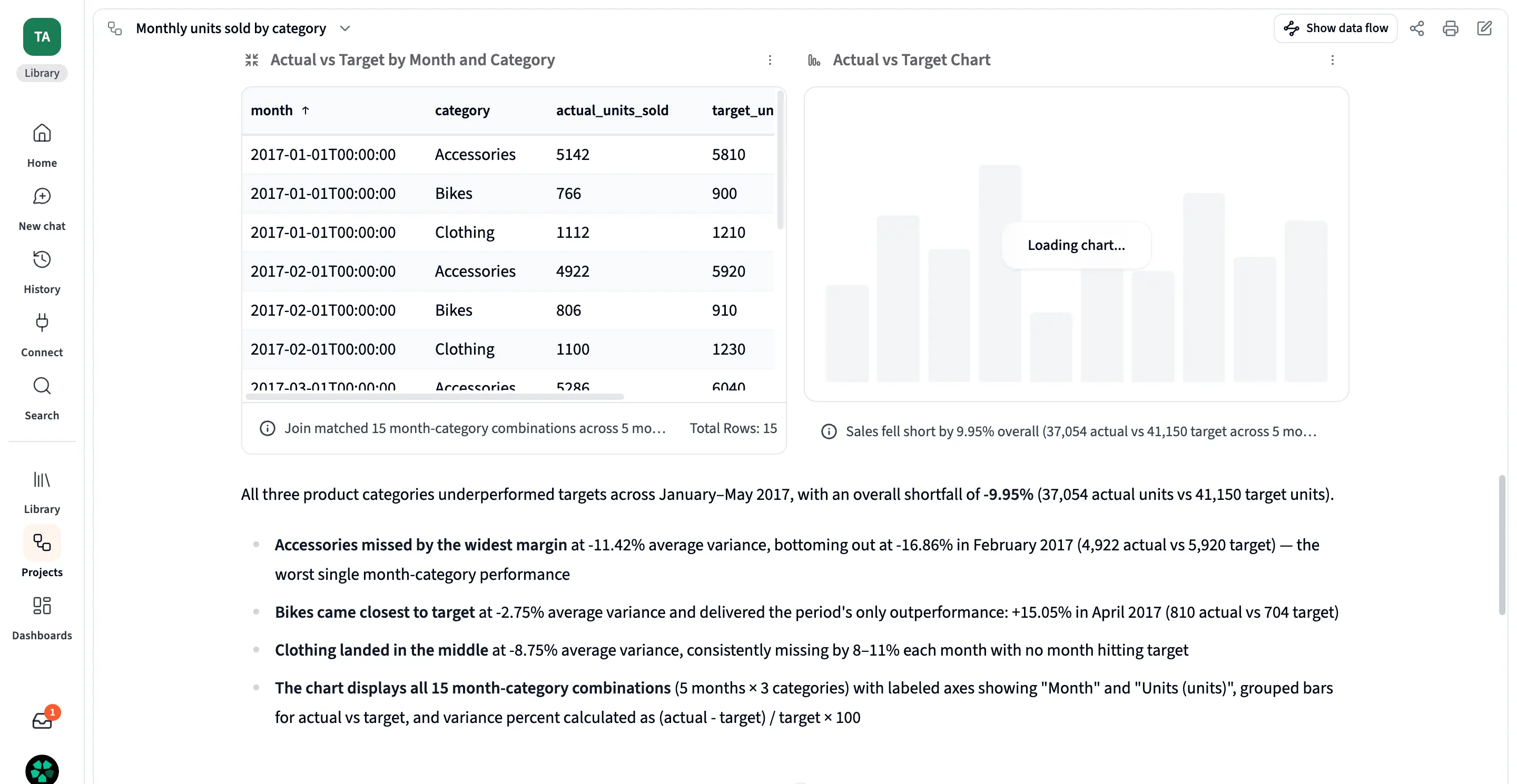 Querri workspace with the joined Actual vs Target table, a chart panel and written summary. The table footer says the join matched 15 month-category combinations and Total Rows: 15; the summary incorrectly puts Bikes' only outperformance in April.