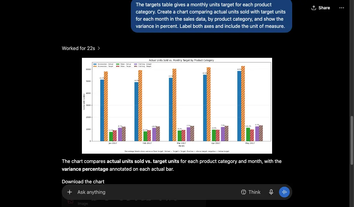 ChatGPT interface showing the requested actual-versus-target prompt and the resulting January-to-May grouped bar chart with variance labels.