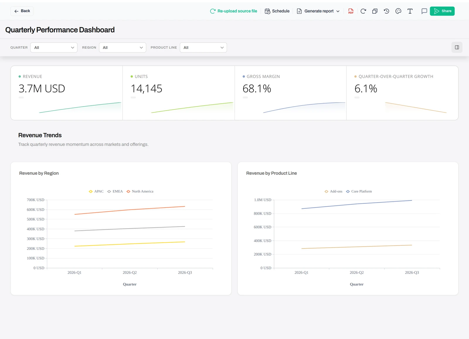 An interactive Anomaly AI dashboard generated from an uploaded quarterly Excel workbook: quarter, region, and product-line filters; KPI cards for revenue, units, gross margin, and quarter-over-quarter growth with sparklines; and revenue-trend charts by region and product line.
