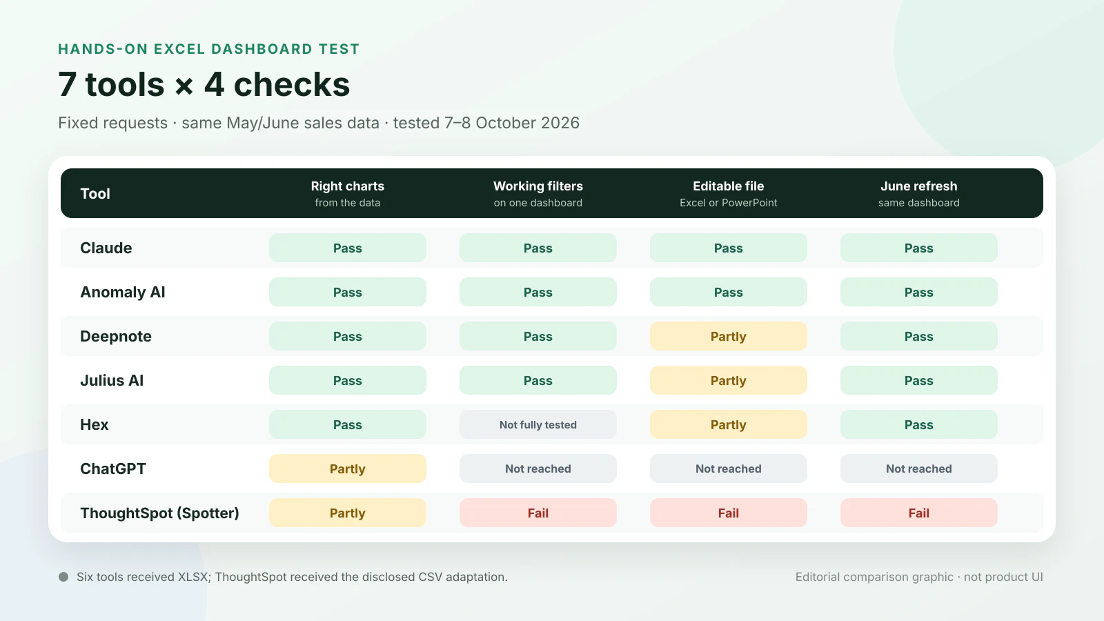 Best AI Tools for Excel Dashboards: 7 Tested (2026)