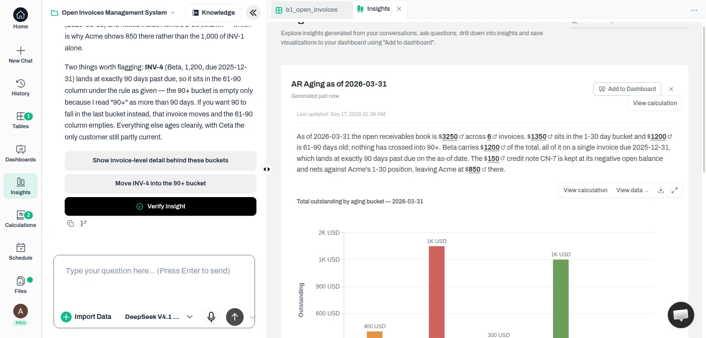 Anomaly's accounts receivable aging report as of 2026-03-31: open receivables of 3,250 across six open items (five invoices plus the CN-7 credit note), with 1,350 in the 1-30 bucket and 1,200 at 61-90, the unapplied credit note in Acme's 1-30, and a bar chart of total outstanding by aging bucket.
