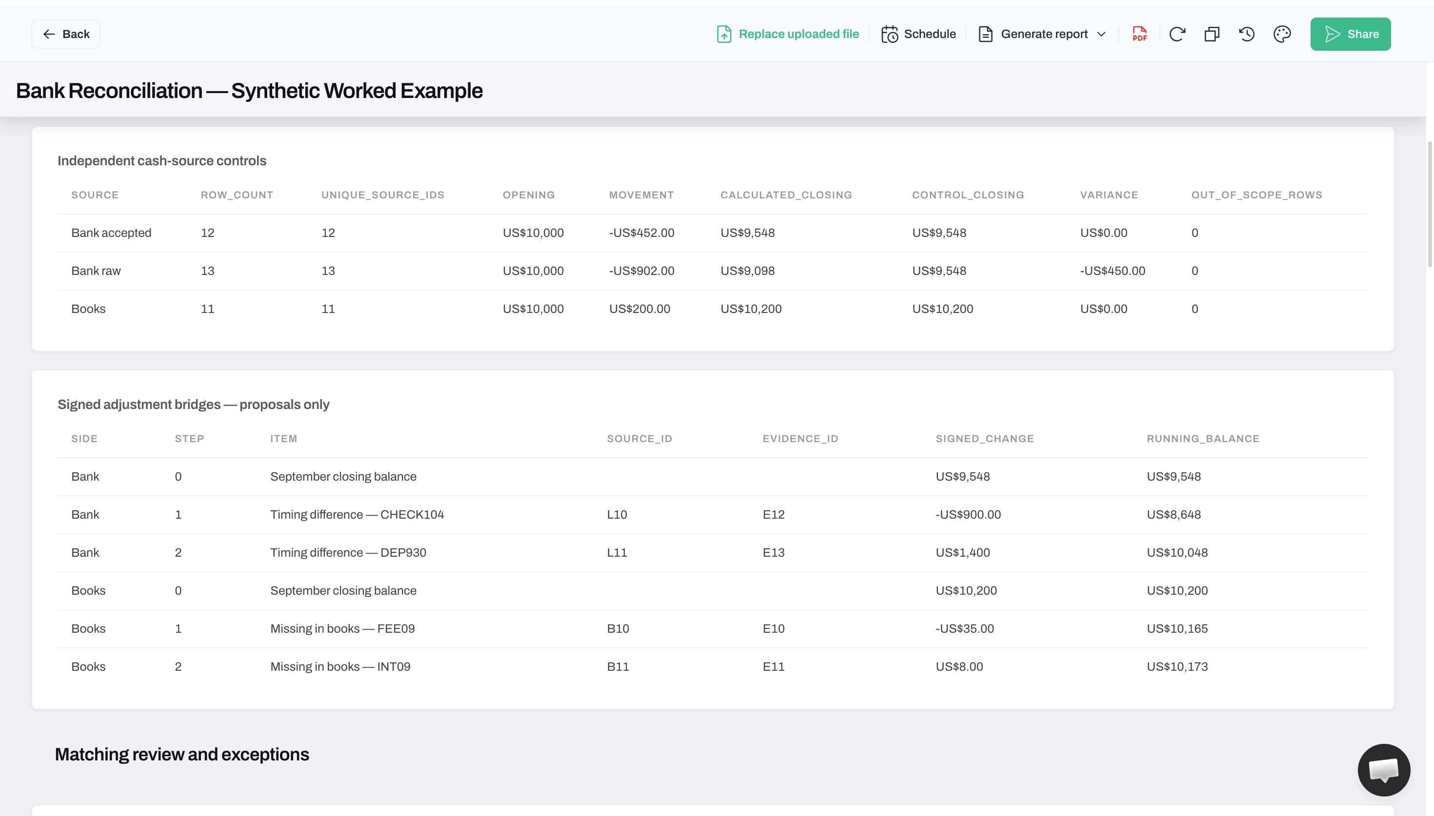 Anomaly source controls show 12 accepted bank rows, 13 raw rows and 11 book entries; signed adjustment tables show the bank reaching 10,048 USD and books reaching 10,173 USD.