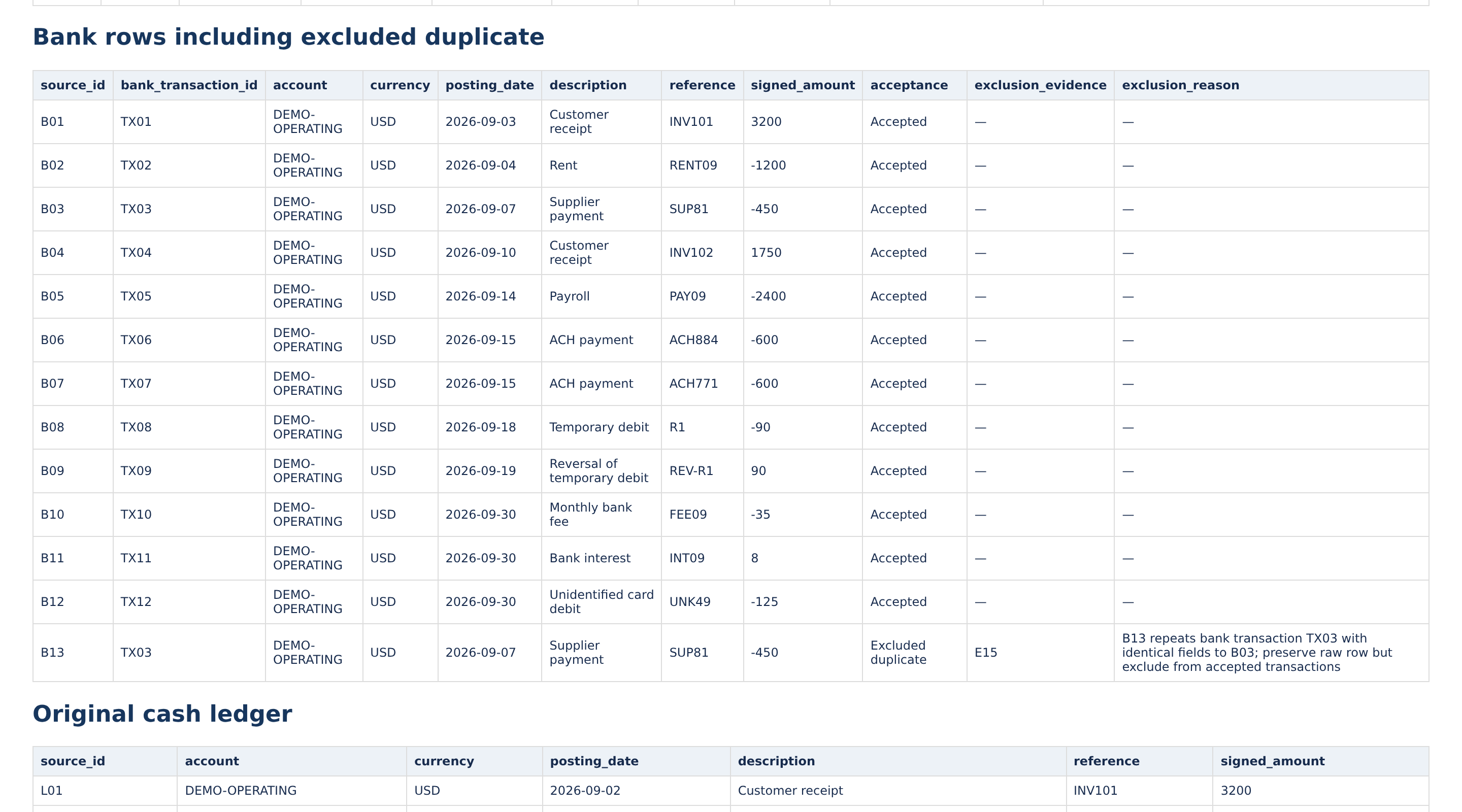 Exported Anomaly report bank-review rows retain B13 with TX03, minus 450 USD, Excluded duplicate status and evidence E15.