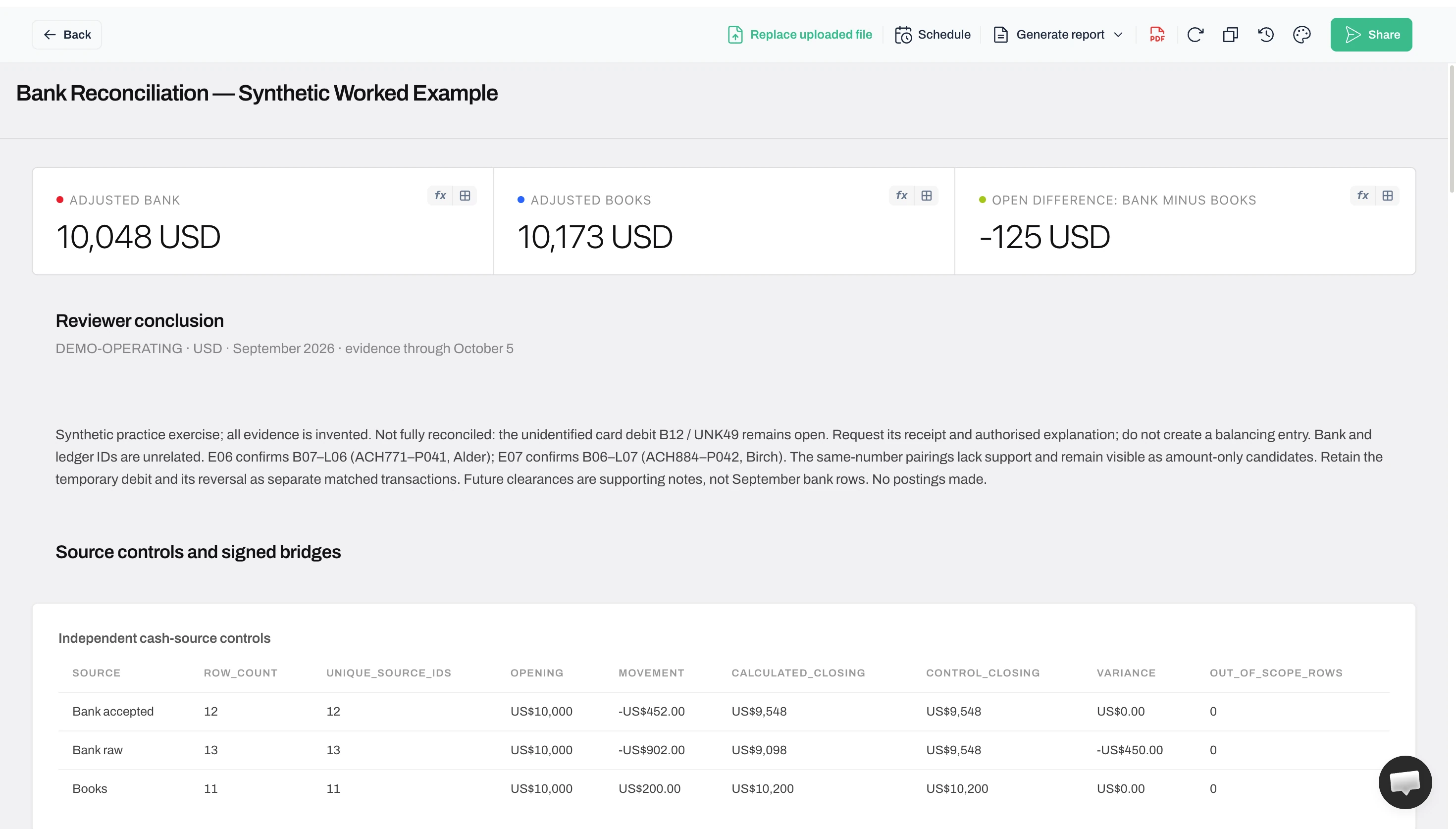 Anomaly bank reconciliation dashboard showing adjusted bank of 10,048 USD, adjusted books of 10,173 USD and an open difference of minus 125 USD, with an incomplete-review conclusion.