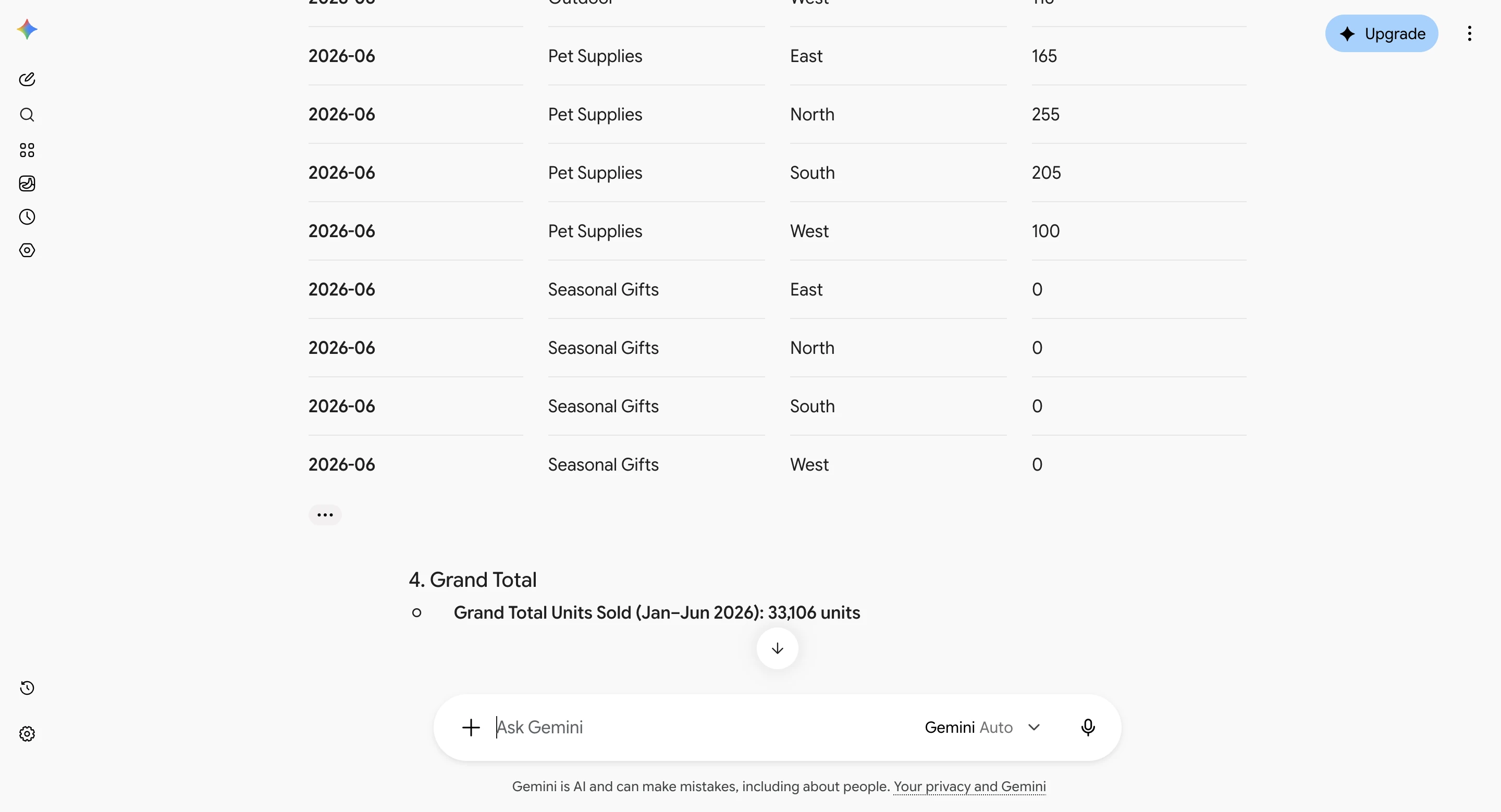 End of Gemini’s 120-row table of units sold by month, category and region in run 2, showing June rows for Pet Supplies and Seasonal Gifts, followed by the line Grand Total Units Sold (Jan–Jun 2026): 33,106 units.