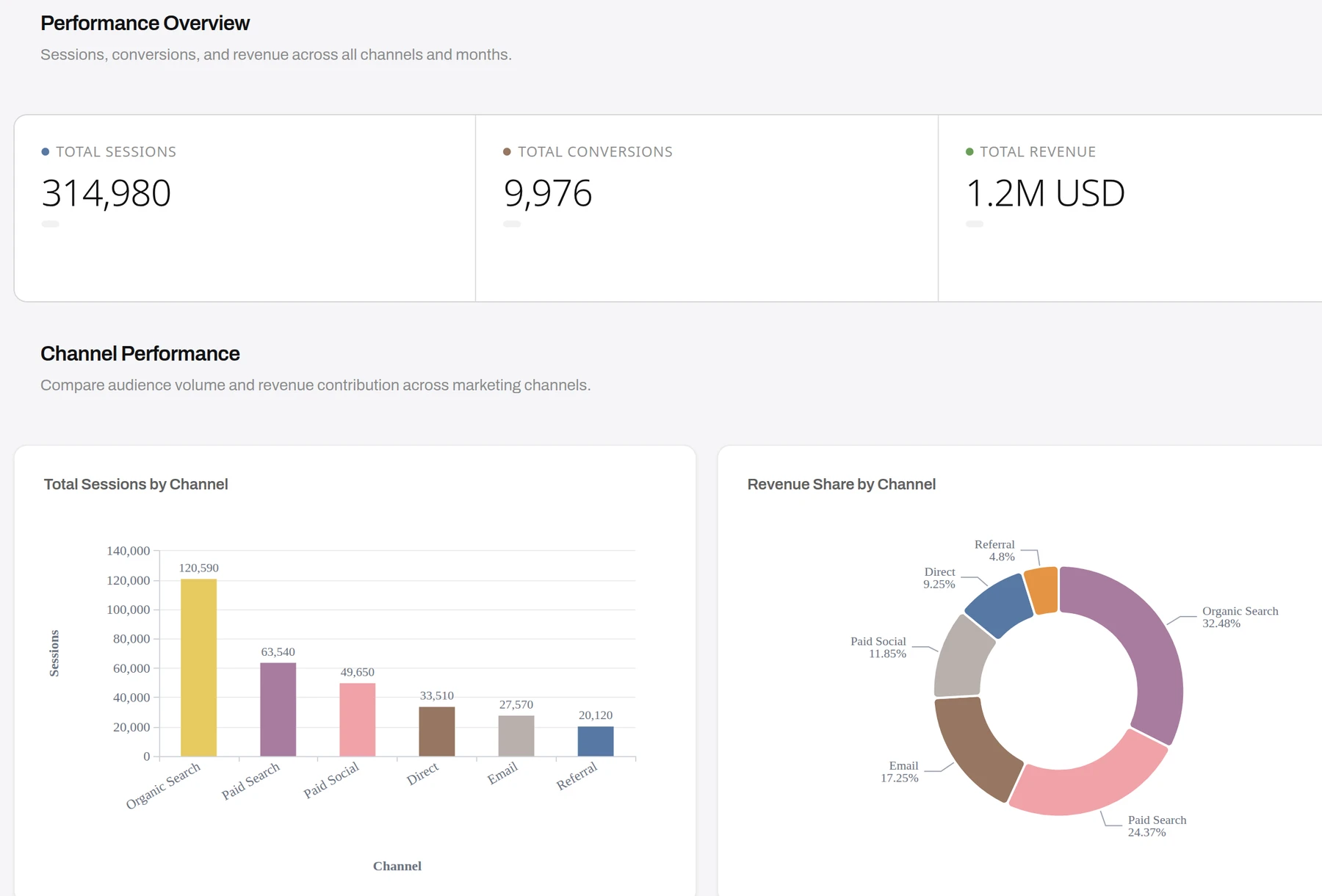 An Anomaly AI dashboard built from an uploaded marketing CSV: three KPI cards for total sessions, total conversions, and total revenue, a sessions-by-channel bar chart, and a revenue-share donut chart.