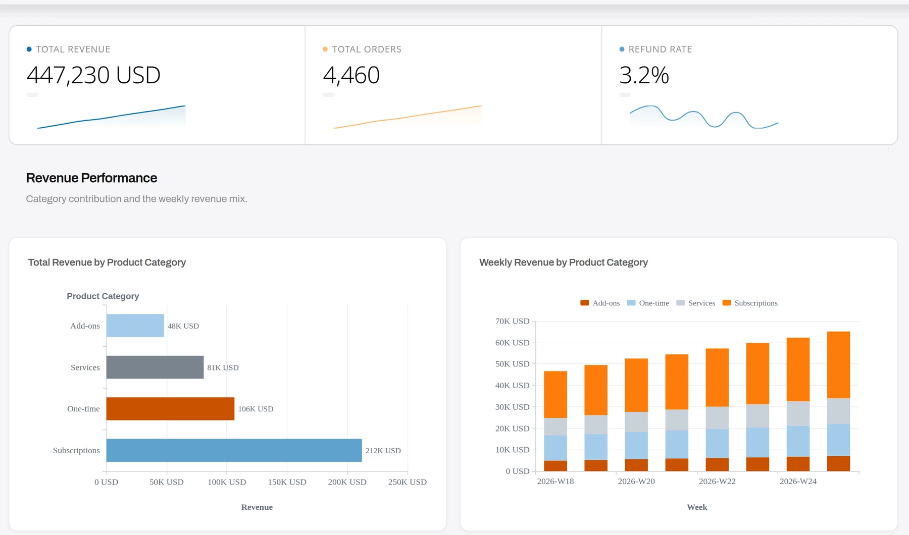 An Anomaly AI weekly operations report: KPI cards for total revenue, total orders, and refund rate, above a horizontal bar chart of revenue by product category and a stacked bar chart of weekly revenue by category.