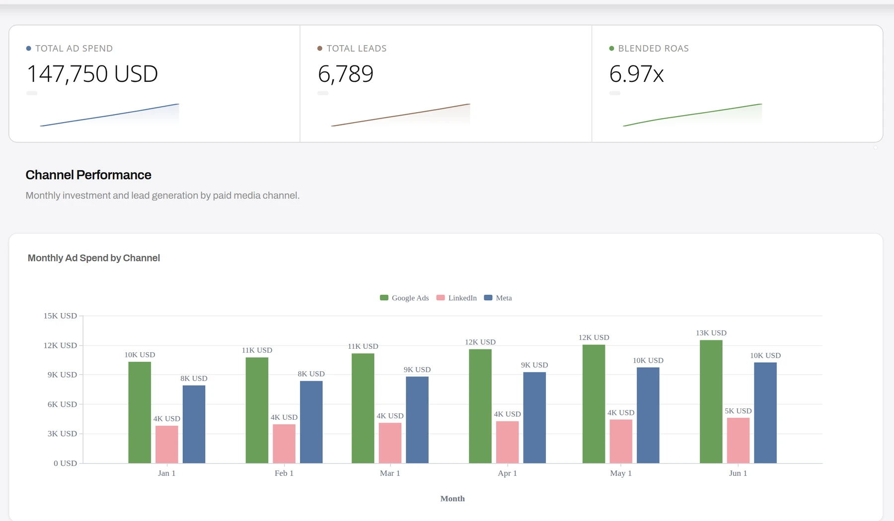 An Anomaly AI client marketing report: KPI cards for total ad spend, total leads, and blended ROAS, above a grouped bar chart of monthly ad spend by channel across Google Ads, LinkedIn, and Meta.