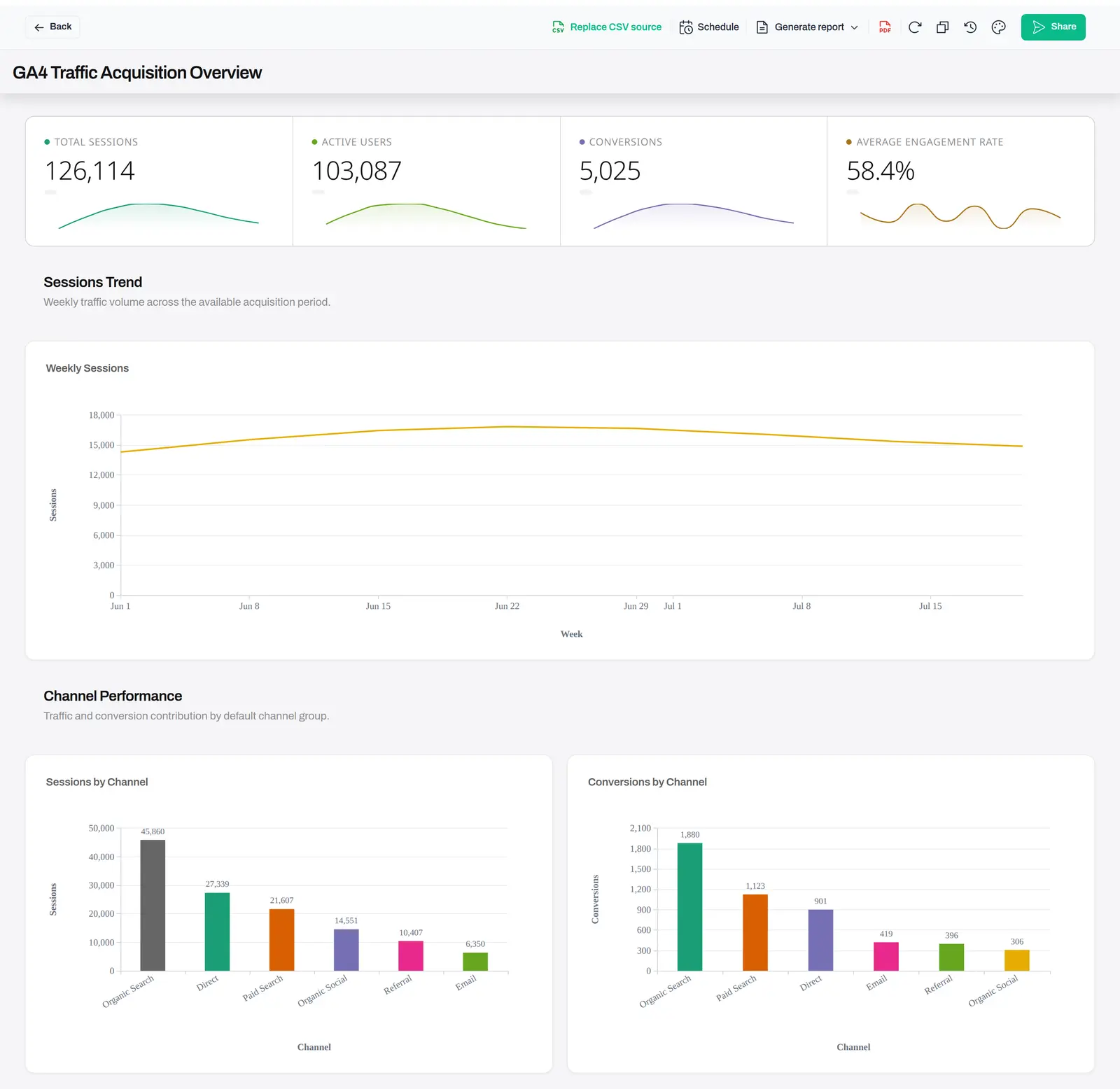 An Anomaly AI GA4 Traffic Acquisition Overview dashboard: KPI cards for total sessions, active users, conversions, and average engagement rate; a weekly sessions trend line chart; and sessions-by-channel and conversions-by-channel bar charts, with Schedule, Generate report, PDF, and Share controls in the toolbar.
