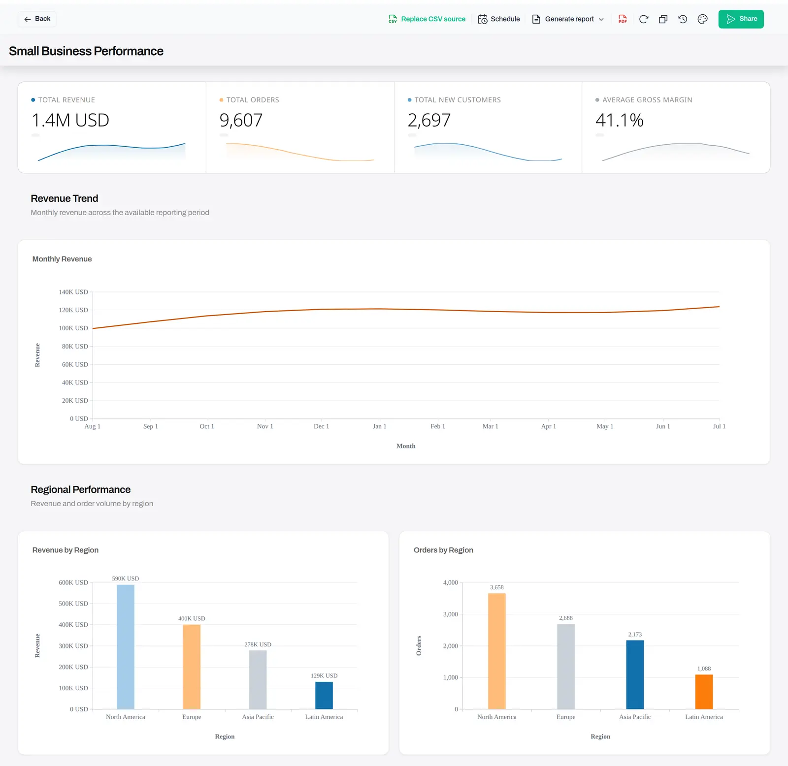 An Anomaly AI Small Business Performance dashboard: KPI cards for total revenue, total orders, total new customers, and average gross margin; a monthly revenue trend line chart; and revenue-by-region and orders-by-region bar charts, with Schedule, Generate report, PDF, and Share controls in the toolbar.