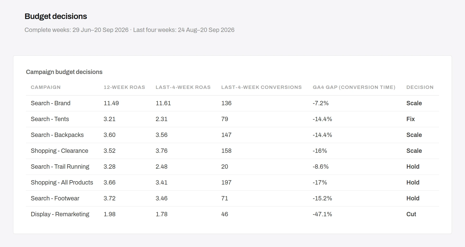 Anomaly dashboard section Budget decisions with the table Campaign budget decisions: Search - Brand, Search - Backpacks and Shopping - Clearance marked Scale; Search - Tents marked Fix with a last-4-week ROAS of 2.31; Search - Trail Running with 20 recent conversions, Shopping - All Products and Search - Footwear marked Hold; Display - Remarketing marked Cut, with ROAS 1.98 and 1.78 and a GA4 gap of minus 47.1 percent.