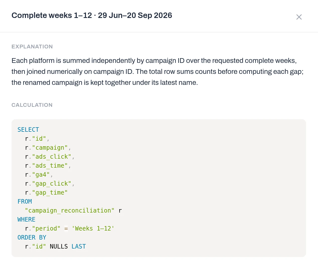 Anomaly View calculation drawer for the complete weeks 1 to 12 table: the explanation says each platform is summed independently by campaign ID, then joined numerically on campaign ID, and the SQL selects the Weeks 1–12 rows of campaign_reconciliation.