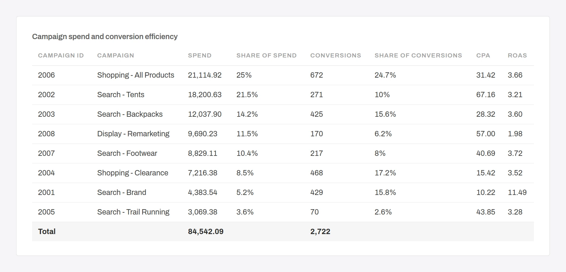 Anomaly dashboard table Campaign spend and conversion efficiency, sorted by spend: Shopping - All Products 25 percent of spend and 24.7 percent of conversions; Search - Tents 21.5 percent of spend and 10 percent of conversions, CPA 67.16, ROAS 3.21; Display - Remarketing CPA 57.00, ROAS 1.98; Search - Brand ROAS 11.49; totals 84,542.09 spend and 2,722 conversions.