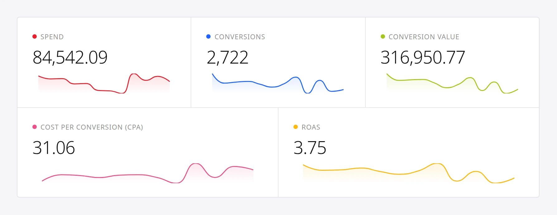 Anomaly dashboard KPI cards: spend 84,542.09, conversions 2,722, conversion value 316,950.77, cost per conversion (CPA) 31.06 and ROAS 3.75, each with a weekly trend line.
