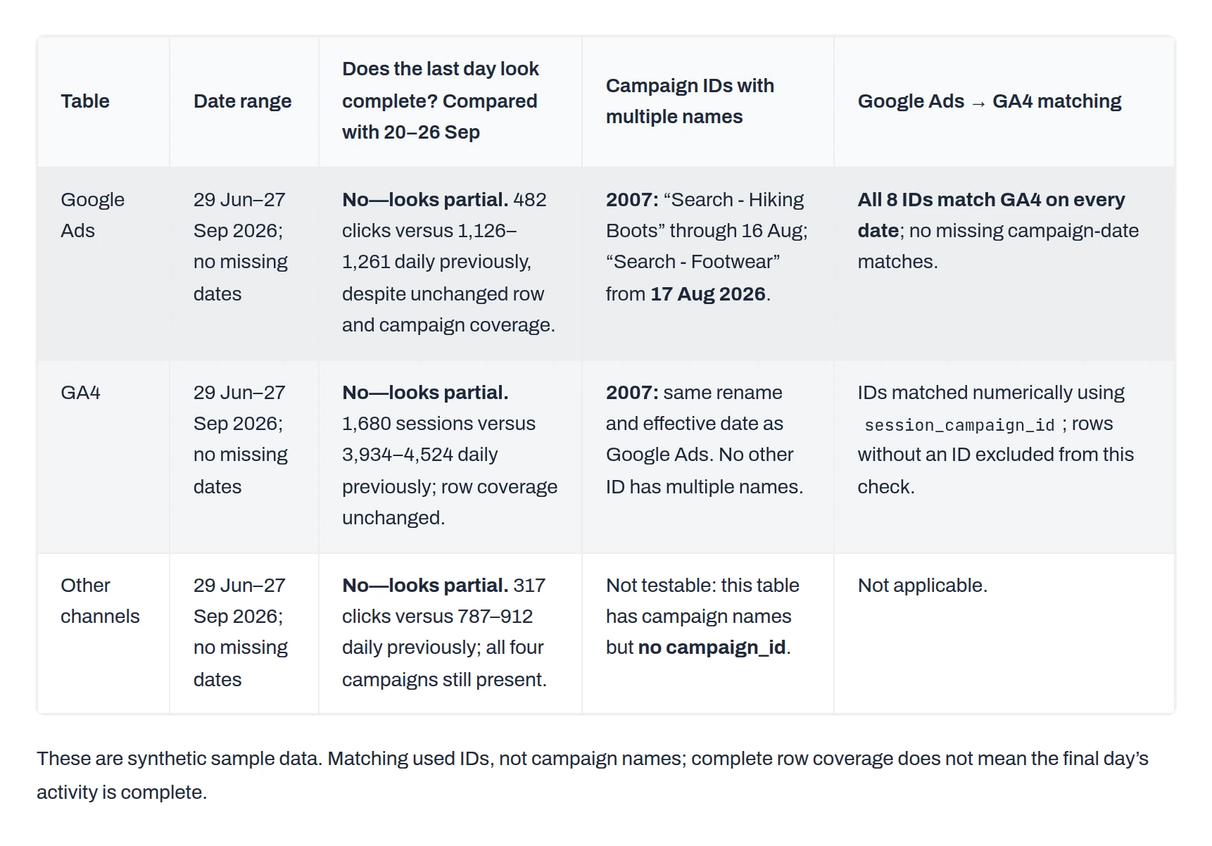 Anomaly answer table for the three tables: each covers 29 Jun to 27 Sep 2026 with no missing dates; the last day looks partial, with 482 Google Ads clicks versus 1,126 to 1,261 daily before; campaign 2007 is Search - Hiking Boots through 16 Aug and Search - Footwear from 17 Aug 2026; all 8 IDs match GA4 on every date; the other-channels table has no campaign ID.