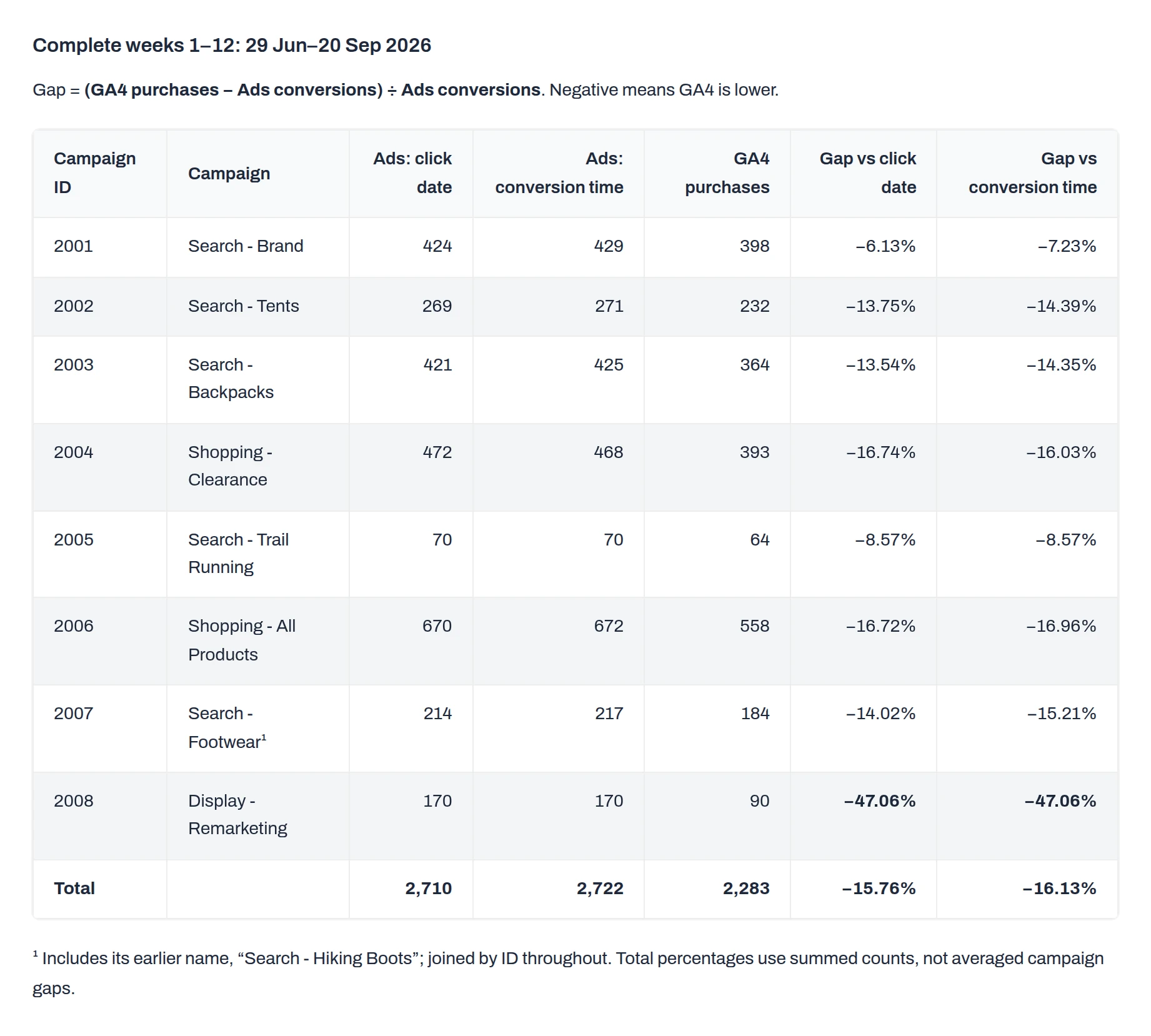 Anomaly answer table for complete weeks 1 to 12: for each of the eight campaigns, Google Ads conversions by click date and by conversion time, GA4 purchases and both gaps; totals of 2,710, 2,722 and 2,283, gaps of minus 15.76 and minus 16.13 percent, and Display - Remarketing at minus 47.06 percent.