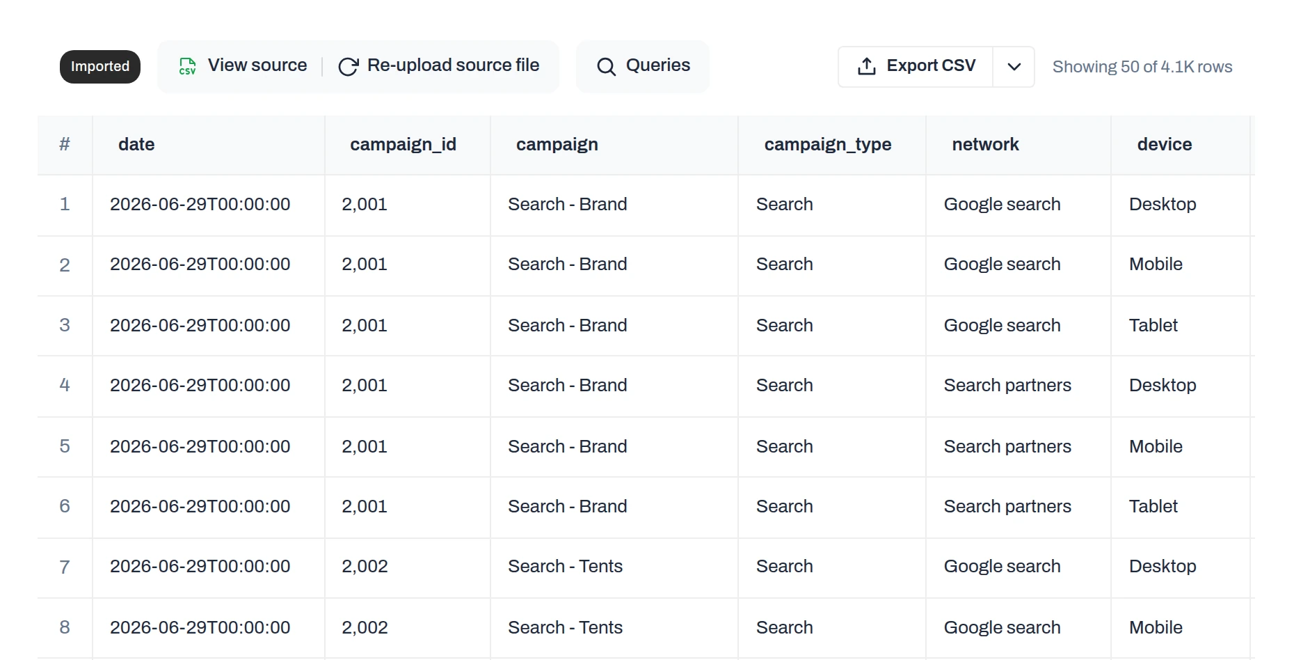 The imported campaign_google_ads_daily table in Anomaly, marked Imported and showing 50 of 4.1K rows, with columns for date, campaign ID, campaign, campaign type, network and device, starting with Search - Brand and Search - Tents rows for 29 June 2026.