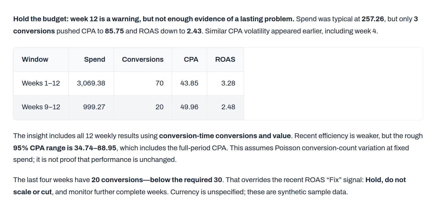 Anomaly answer: hold the budget; week 12 spent 257.26 for 3 conversions, a CPA of 85.75 and ROAS of 2.43. Weeks 1 to 12: spend 3,069.38, 70 conversions, CPA 43.85, ROAS 3.28. Weeks 9 to 12: 999.27, 20 conversions, CPA 49.96, ROAS 2.48. Rough 95% CPA range 34.74 to 88.95; 20 conversions is below the required 30.