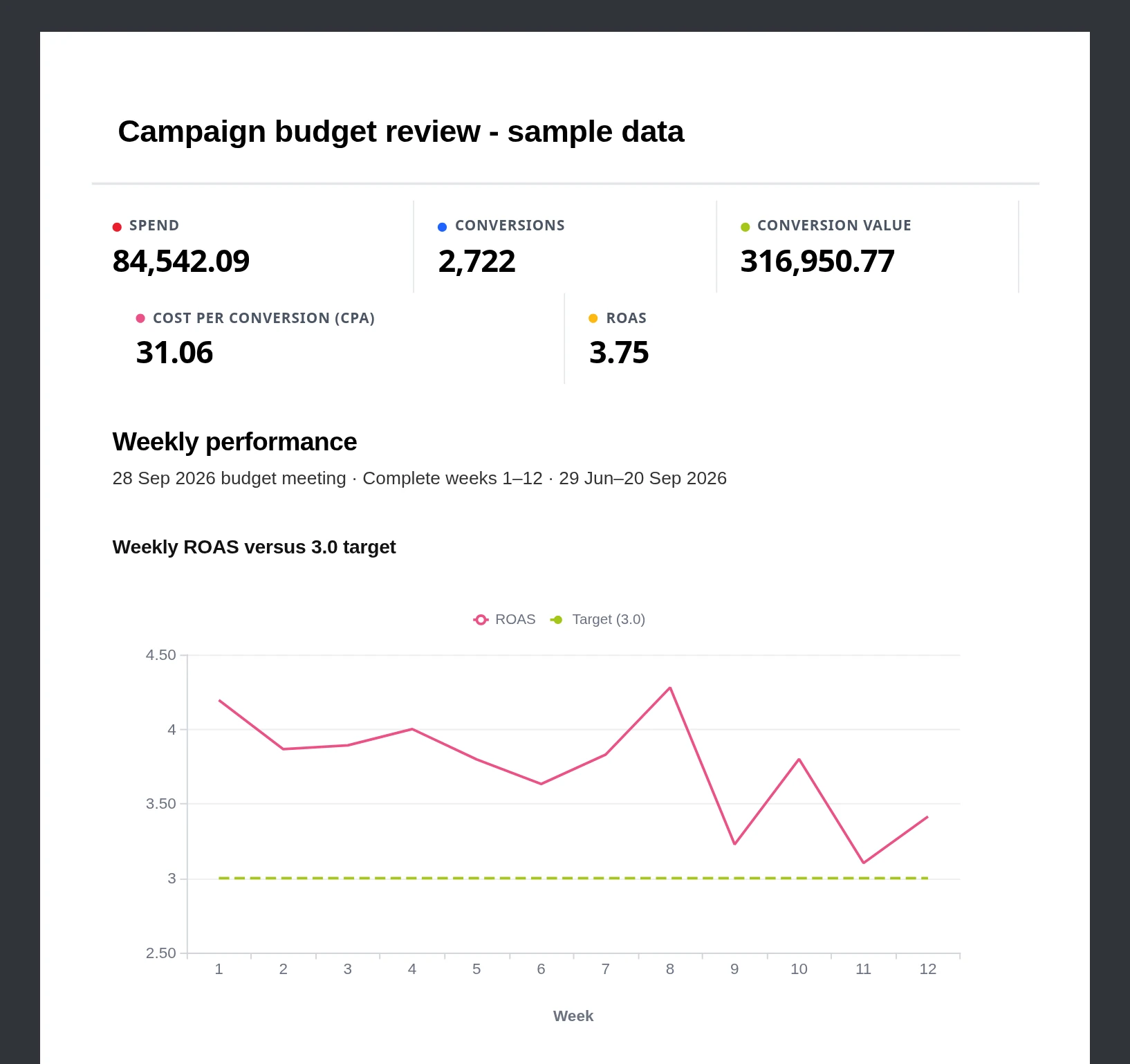 Top of page 1 of the exported PDF Campaign budget review - sample data in Anomaly's file preview: KPI cards for spend 84,542.09, conversions 2,722, conversion value 316,950.77, CPA 31.06 and ROAS 3.75, then the Weekly ROAS versus 3.0 target chart.