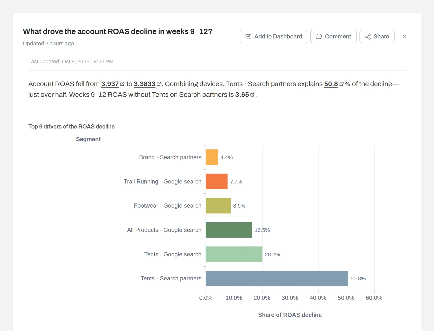 Anomaly insight What drove the account ROAS decline in weeks 9–12?: account ROAS fell from 3.937 to 3.3833; Tents · Search partners explains 50.8 percent of the decline; without it, weeks 9 to 12 ROAS is 3.65. A bar chart ranks the top six drivers, led by Tents · Search partners at 50.8 percent and Tents · Google search at 20.2 percent.