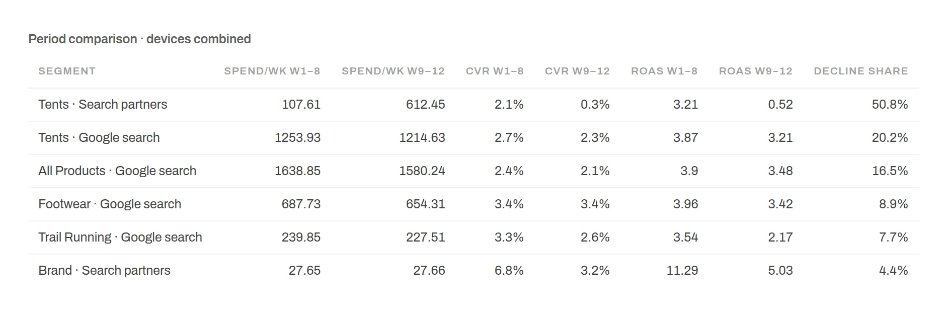 Anomaly table Period comparison, devices combined, for six segments: Tents · Search partners spend per week 107.61 in weeks 1 to 8 and 612.45 in weeks 9 to 12, conversion rate 2.1 percent then 0.3 percent, ROAS 3.21 then 0.52, 50.8 percent of the decline; Tents · Google search ROAS 3.87 then 3.21, 20.2 percent.