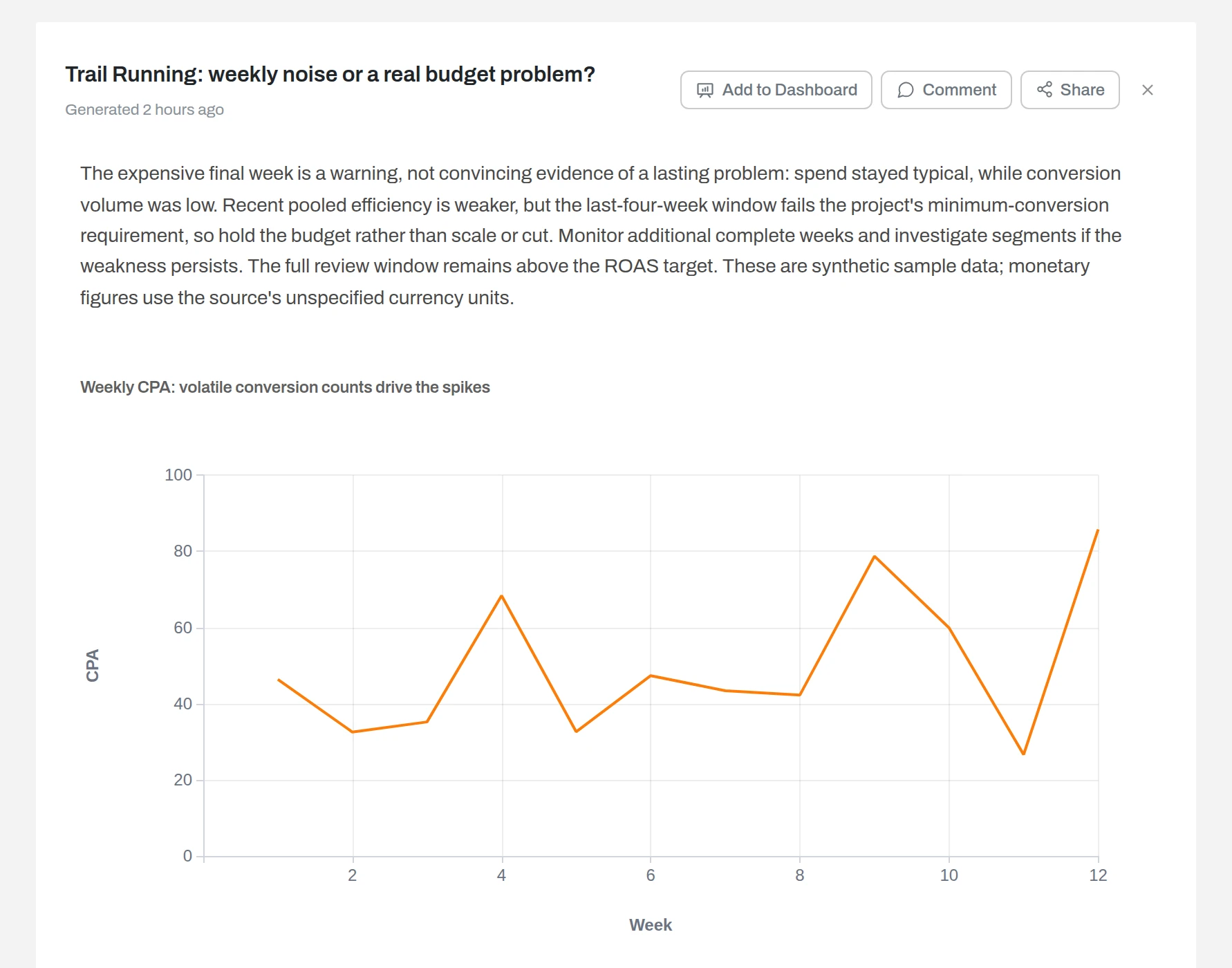 Anomaly insight Trail Running: weekly noise or a real budget problem?, advising to hold the budget rather than scale or cut, above a line chart of weekly CPA for weeks 1 to 12 that swings between about 27 and 86, with spikes in weeks 4, 9 and 12.