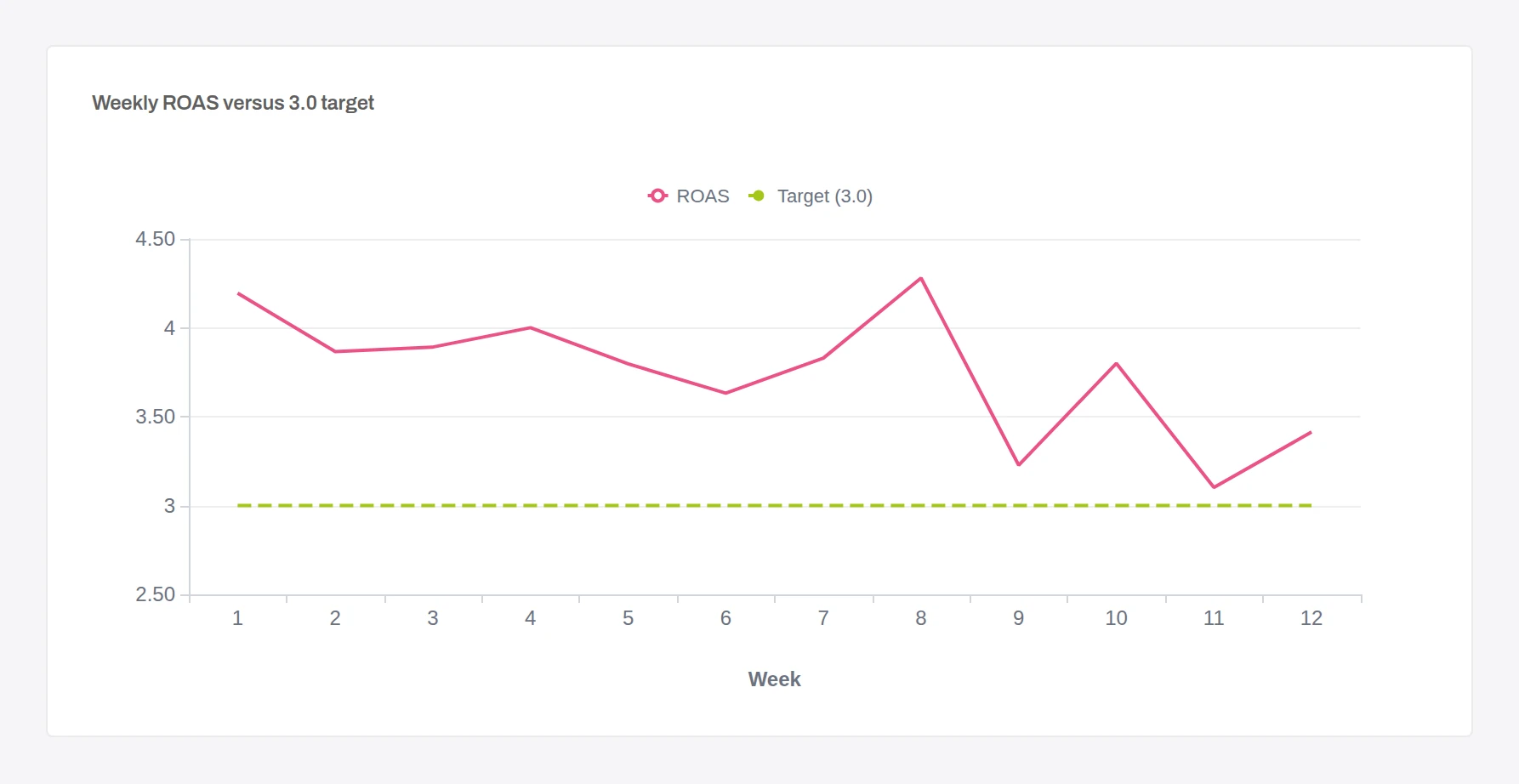 Anomaly dashboard line chart Weekly ROAS versus 3.0 target for weeks 1 to 12 on an axis from 2.50 to 4.50: roughly 3.6 to 4.3 in weeks 1 to 8, dipping to about 3.2 in week 9 and 3.1 in week 11, above the dashed 3.0 target line.