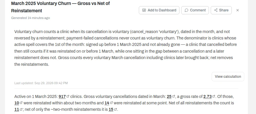 AI workspace stating the voluntary-churn rule and its assumptions, and showing March 2025 gross voluntary churn of 25 of 917 (2.73%) versus 11 of 917 (1.20%) net of reinstatements.