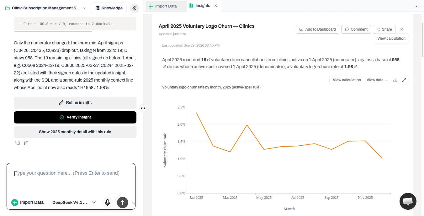 The same April churn figure corrected to 19 cancellations over 958 clinics (1.98%) after restricting the numerator to clinics active on the first of the month.
