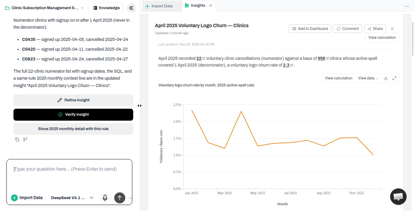 AI data workspace showing April 2025 voluntary churn as 22 cancellations over 958 clinics (2.30%), with three numerator clinics that signed up during April flagged.