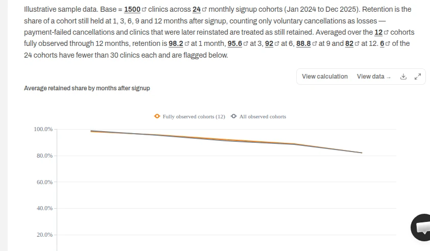 Cohort retention by signup month: average retained share declines from about 98% at 1 month to about 82% at 12 months, shown for fully-observed and all-observed cohorts.