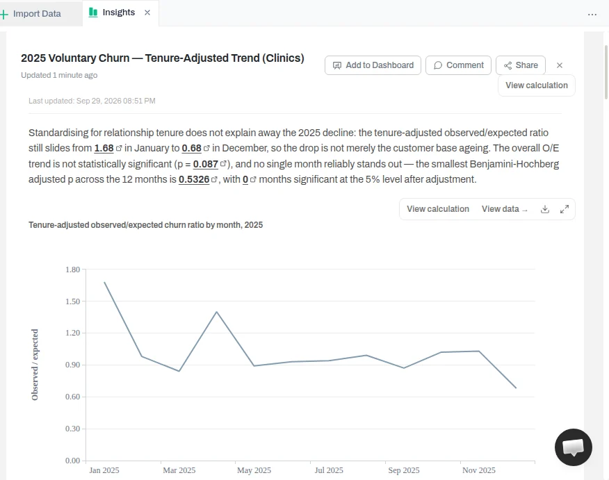 Chart and table of raw versus tenure-adjusted monthly voluntary churn for 2025, with an observed-over-expected ratio that drifts mildly and no month standing out after correction.
