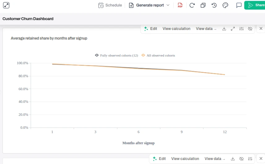 A saved Customer Churn Dashboard in Anomaly showing the cohort-retention curve — average retained share declining from about 98% at one month to about 82% at twelve months across the fully-observed and all-observed cohort lines — with dashboard controls to schedule, generate a report, and export to PDF.