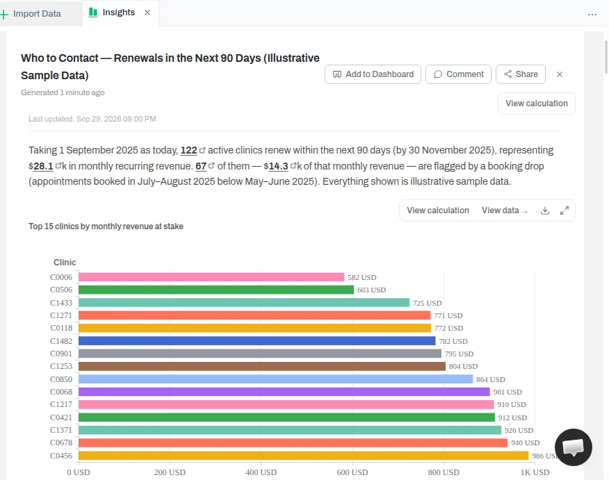 A 'who to contact' summary: 122 clinics renew in the next 90 days representing $28,063 in monthly revenue, 67 of them flagged by a booking drop, above a bar chart of the top 15 clinics by monthly revenue at stake.