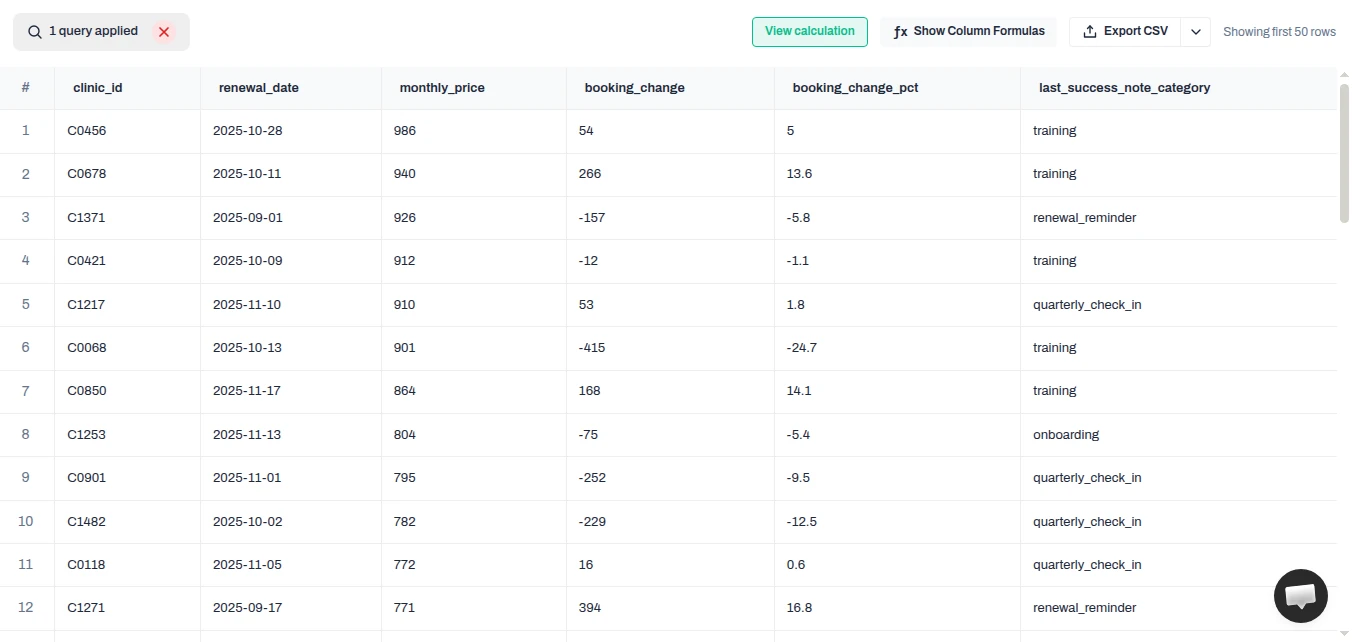 Row-level action list sorted by monthly revenue: columns for clinic ID, renewal date, monthly price, booking change, booking-change percent, and the last success-note category (training, renewal_reminder, quarterly_check_in, onboarding).