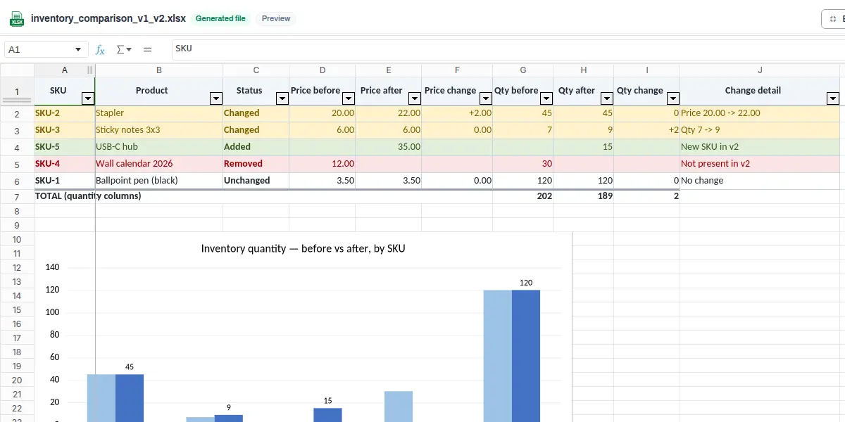 A first-party Anomaly AI product screenshot of the generated comparison workbook (inventory_comparison_v1_v2.xlsx), on its SKU Comparison sheet. Rows are matched by the sku key and shaded: SKU-2 (Stapler) is an amber Changed row, price 20 → 22; SKU-3 (Sticky notes) is an amber Changed row, quantity 7 → 9; SKU-5 (USB-C hub) is a green Added row; SKU-4 (Wall calendar 2026) is a red Removed row; and SKU-1 (Ballpoint pen) is Unchanged. A Change detail column spells out each change and a before/after quantity chart sits below the table.