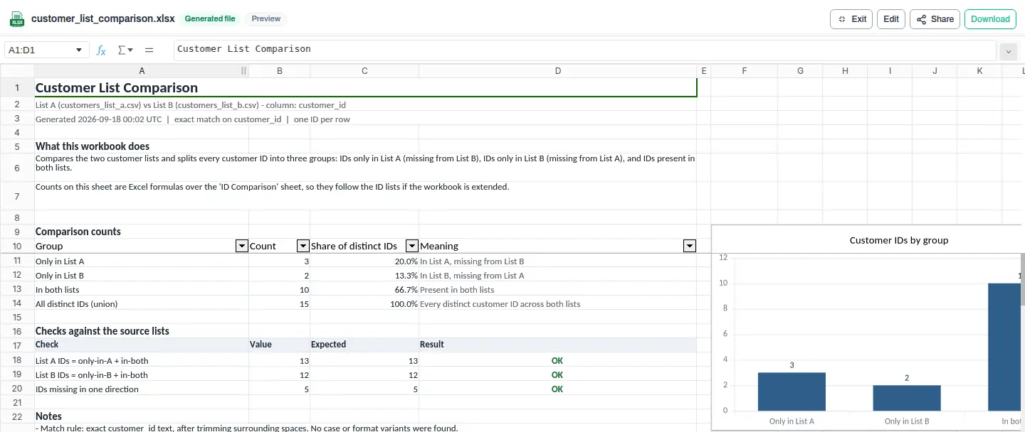 A first-party Anomaly AI product screenshot of the generated downloadable Excel workbook (customer_list_comparison.xlsx), on its Summary sheet. A comparison-counts table reads Only in List A = 3, Only in List B = 2, In both lists = 10, and 15 distinct IDs across both lists; a checks table confirms List A = 3 + 10 = 13 and List B = 2 + 10 = 12 all read OK; and a bar chart shows the three group sizes.