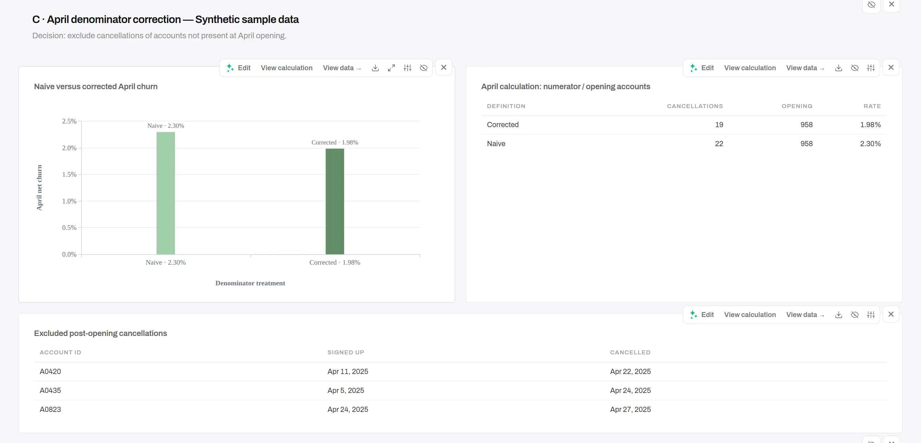 Anomaly dashboard comparing naive and corrected April customer churn and listing accounts A0420, A0435, and A0823 as post-opening sign-ups that do not belong in the opening-account denominator.