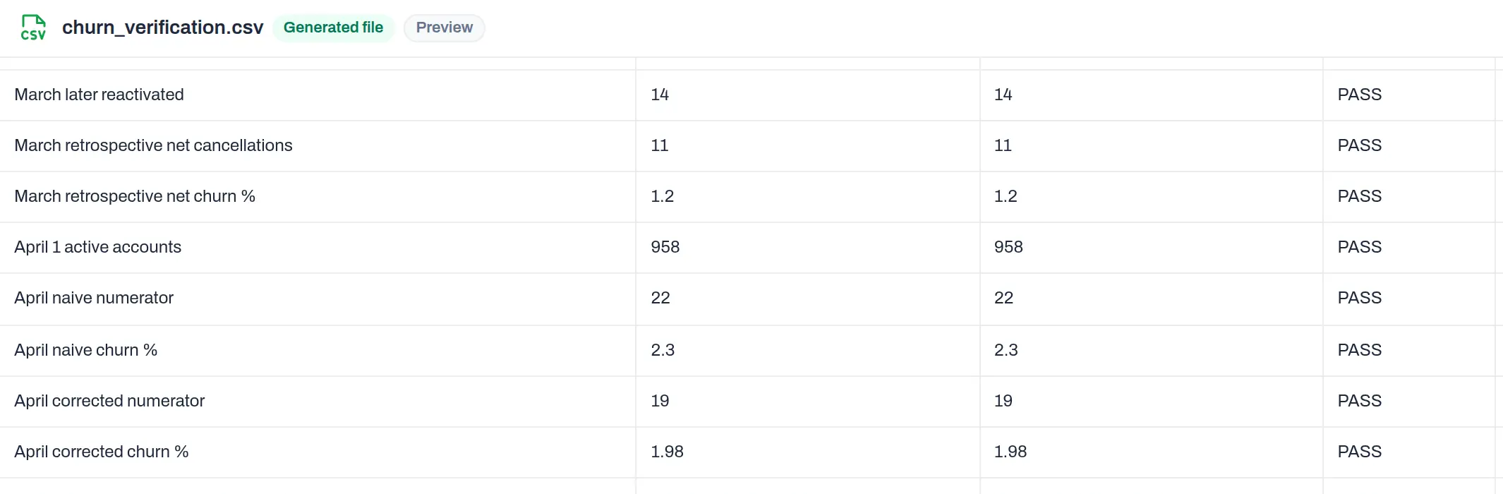 Close-up of Anomaly's generated churn_verification.csv file, where each March and April check shows two matching values and PASS: 14 later reactivations, 11 net cancellations, 1.2 percent net churn, 958 accounts active on 1 April, 22 and 2.3 percent before the correction, and 19 and 1.98 percent after it.