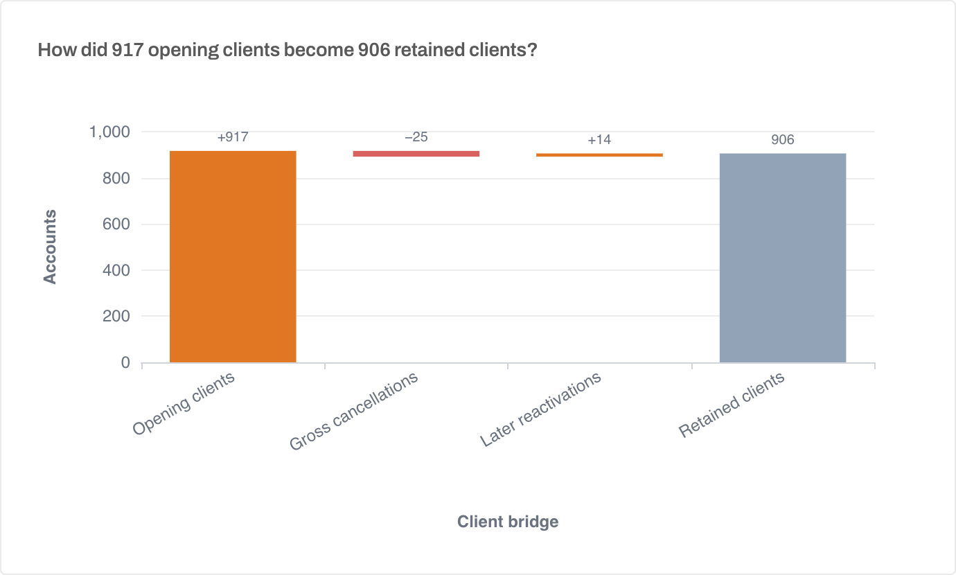 Waterfall chart showing 917 opening agency clients, 25 gross cancellations, 14 later reactivations, and 906 retained clients.